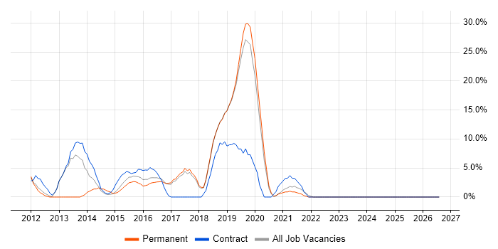 Time Management job vacancy trend in Lewes