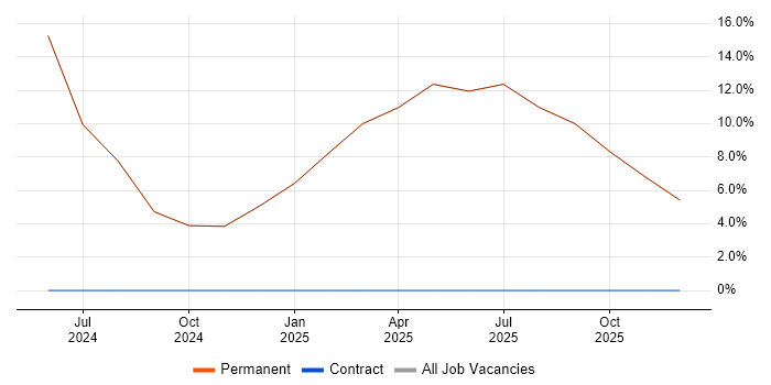 Ubuntu job vacancy trend in Lewes