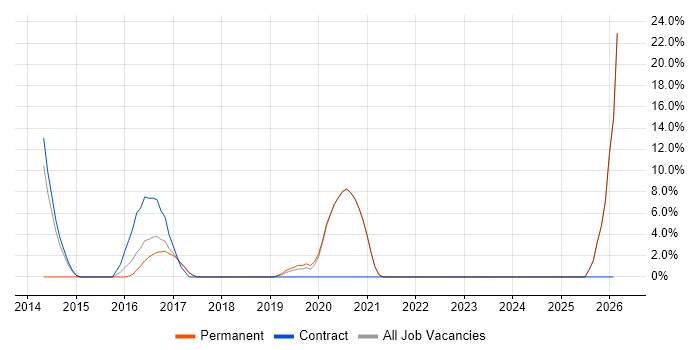 Use Case job vacancy trend in Lewes