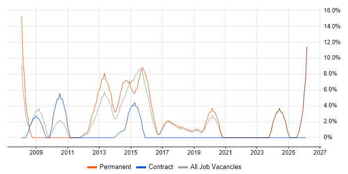 VoIP job vacancy trend in Lewes