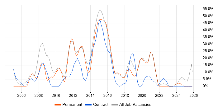 Windows job vacancy trend in Lewes