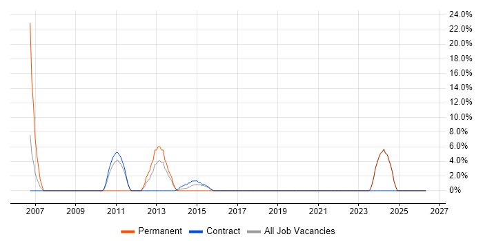 Wireless job vacancy trend in Lewes