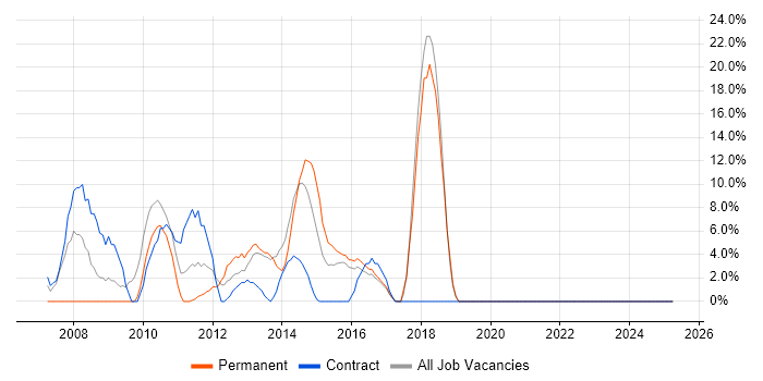 Job vacancy trend for XML in Lewes