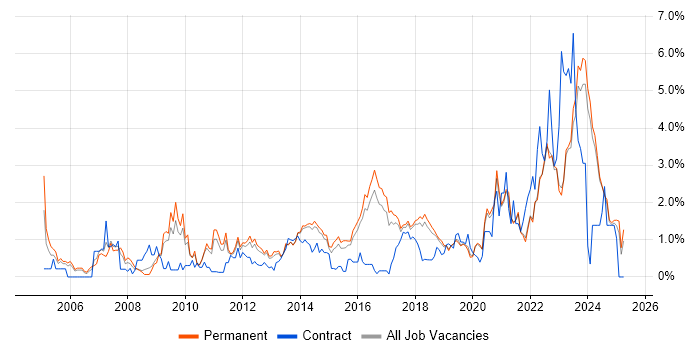 Job vacancy trend for Line Management in East Sussex Job vacancy trend for Line Management in East Sussex