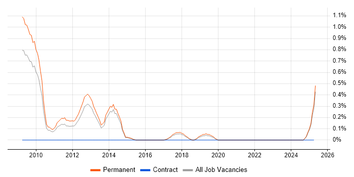 Job vacancy trend for Link Building in East Sussex