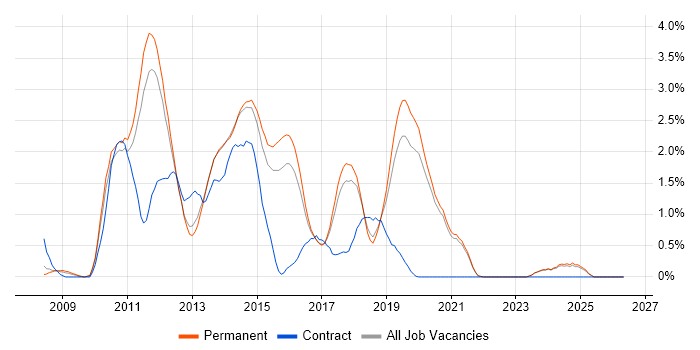 LINQ job vacancy trend in East Sussex