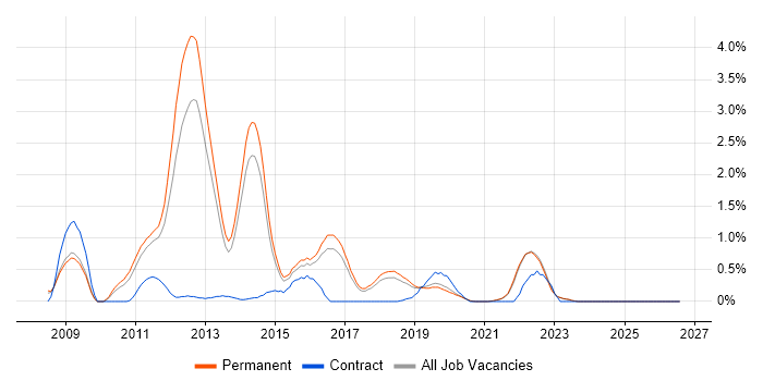 Linux Command Line job vacancy trend in East Sussex