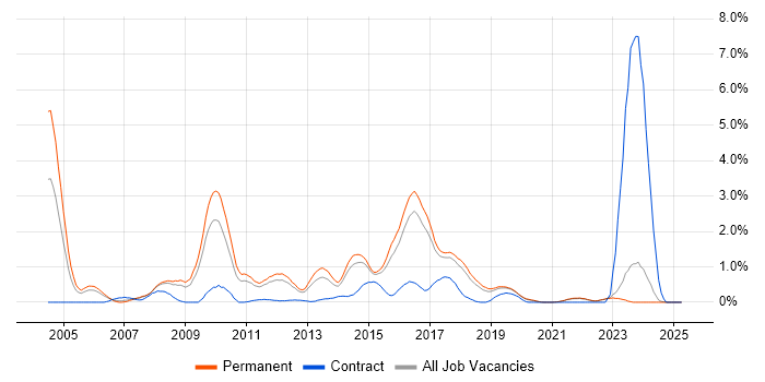 Job vacancy trend for Linux Engineer in East Sussex Job vacancy trend for Linux Engineer in East Sussex