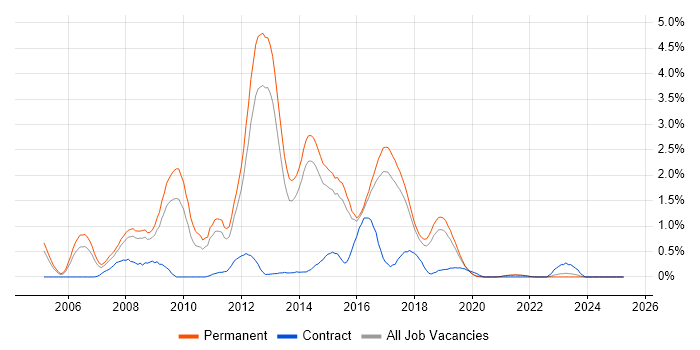 Job vacancy trend for Linux Systems Administrator in East Sussex Job vacancy trend for Linux Systems Administrator in East Sussex