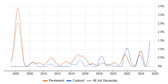 Job vacancy trend for Load Balancing in East Sussex Job vacancy trend for Load Balancing in East Sussex