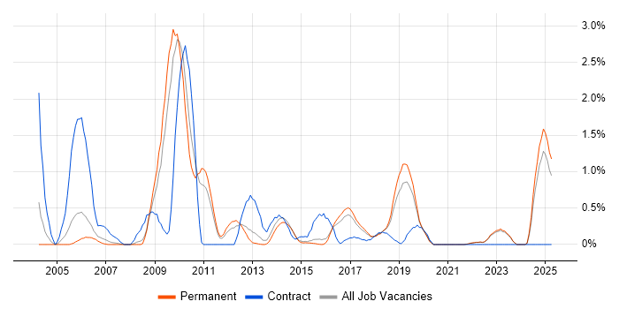 Job vacancy trend for Load Testing in East Sussex Job vacancy trend for Load Testing in East Sussex