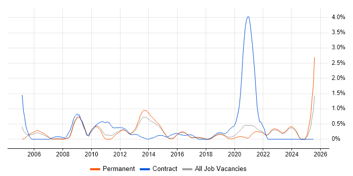Job vacancy trend for Logistics in East Sussex