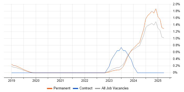 Job vacancy trend for Looker in East Sussex Job vacancy trend for Looker in East Sussex