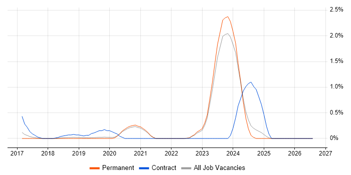 Low-Code job vacancy trend in East Sussex