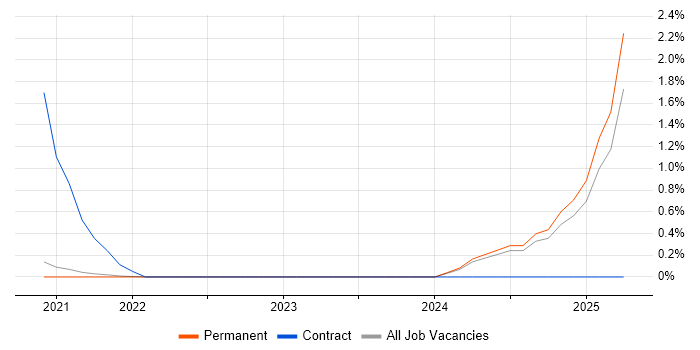 Job vacancy trend for LTE in East Sussex Job vacancy trend for LTE in East Sussex