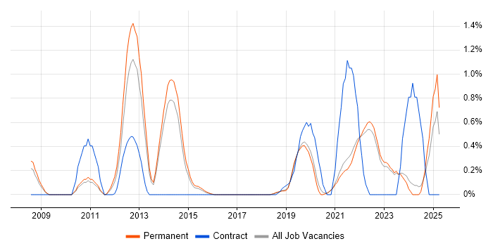 Job vacancy trend for Mac OS in East Sussex Job vacancy trend for Mac OS in East Sussex