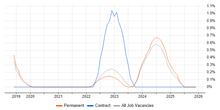 Machine Learning Engineer job vacancy trend in East Sussex
