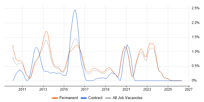 Magento job vacancy trend in East Sussex