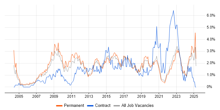 Job vacancy trend for Management Information System in East Sussex Job vacancy trend for Management Information System in East Sussex
