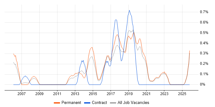 Manual Test Analyst job vacancy trend in East Sussex