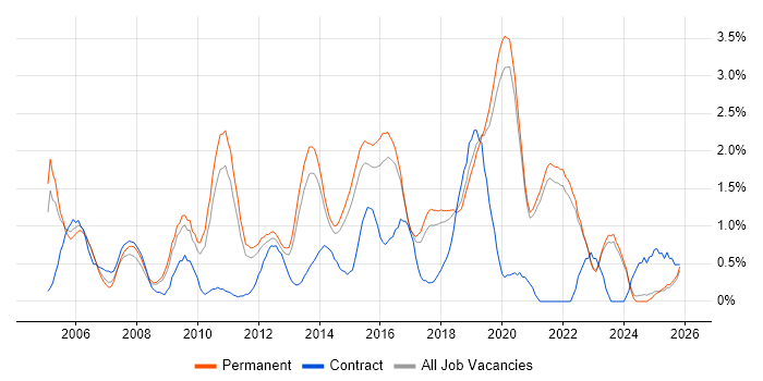 Manual Testing job vacancy trend in East Sussex
