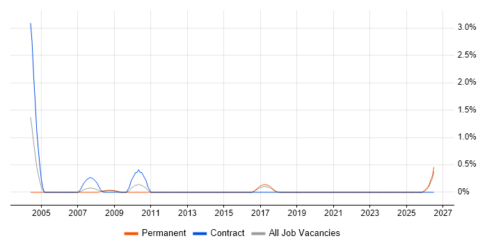 Manufacturing Engineering job vacancy trend in East Sussex