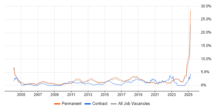 Job vacancy trend for Manufacturing in East Sussex Job vacancy trend for Manufacturing in East Sussex