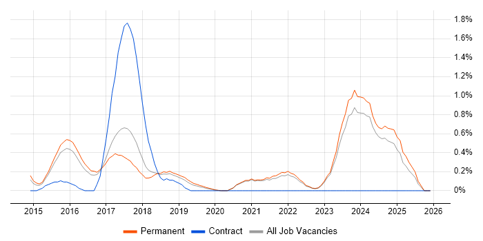 MariaDB job vacancy trend in East Sussex