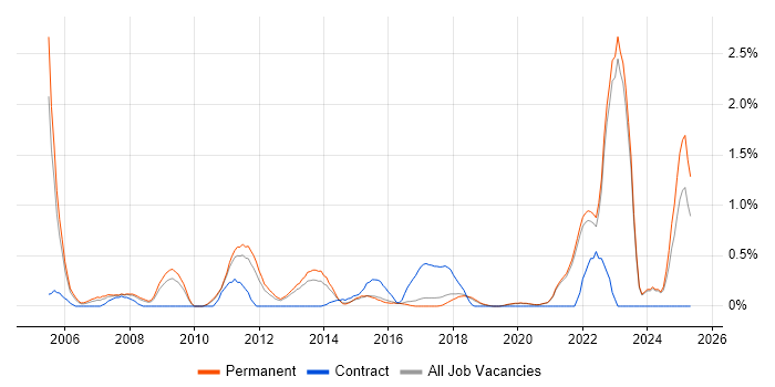 Job vacancy trend for Market Research in East Sussex Job vacancy trend for Market Research in East Sussex