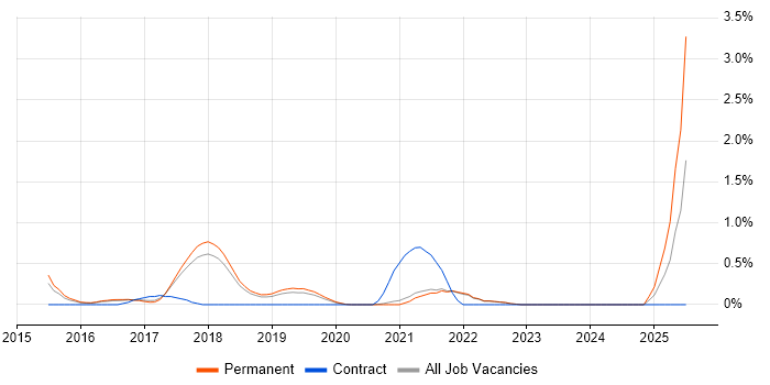 Job vacancy trend for Marketing Automation in East Sussex