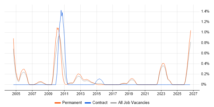 Marketing Executive job vacancy trend in East Sussex