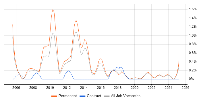Job vacancy trend for Marketing Strategy in East Sussex Job vacancy trend for Marketing Strategy in East Sussex