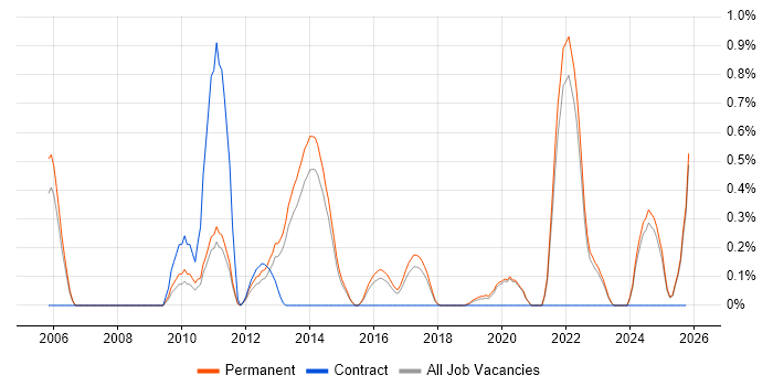 Marketing Technology job vacancy trend in East Sussex