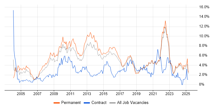 Job vacancy trend for Marketing in East Sussex Job vacancy trend for Marketing in East Sussex