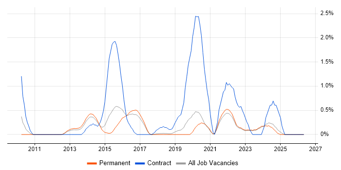 Master Data Management job vacancy trend in East Sussex