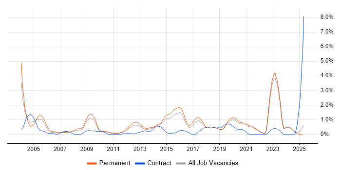 Job vacancy trend for Master's Degree in East Sussex Job vacancy trend for Master's Degree in East Sussex