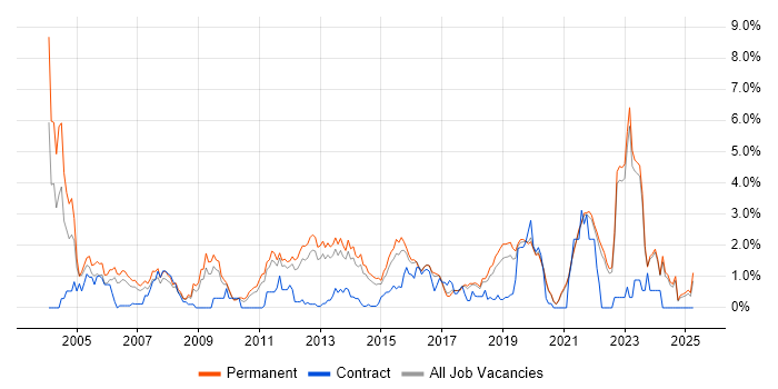 Job vacancy trend for Mathematics in East Sussex Job vacancy trend for Mathematics in East Sussex