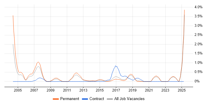 Job vacancy trend for MATLAB in East Sussex Job vacancy trend for MATLAB in East Sussex