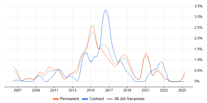 Job vacancy trend for Maven in East Sussex Job vacancy trend for Maven in East Sussex