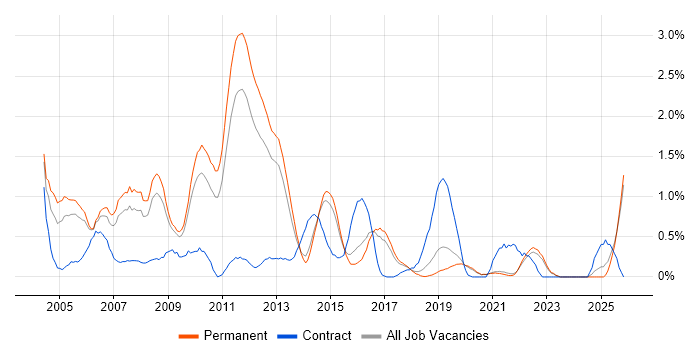 MCP job vacancy trend in East Sussex