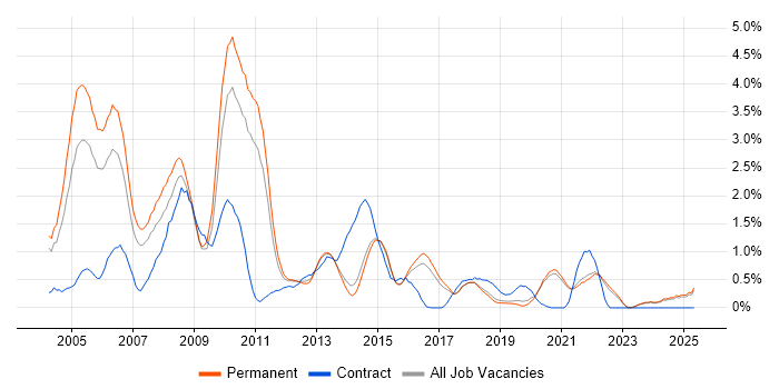 Job vacancy trend for MCSE in East Sussex Job vacancy trend for MCSE in East Sussex