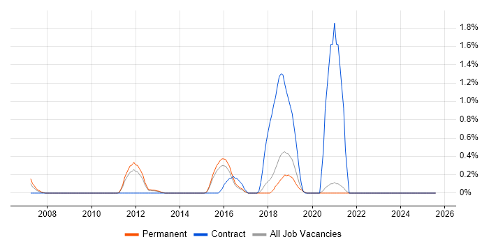 Job vacancy trend for Memory Management in East Sussex