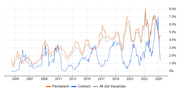Job vacancy trend for Mentoring in East Sussex Job vacancy trend for Mentoring in East Sussex
