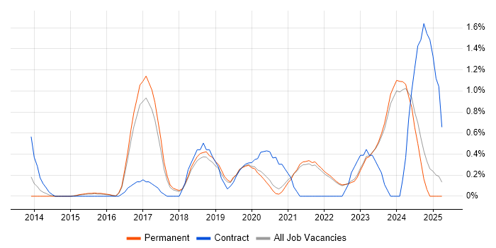 Job vacancy trend for Meraki in East Sussex Job vacancy trend for Meraki in East Sussex