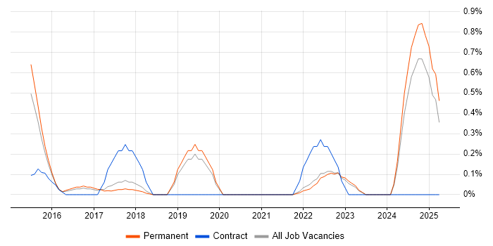 Job vacancy trend for Metadata Management in East Sussex Job vacancy trend for Metadata Management in East Sussex