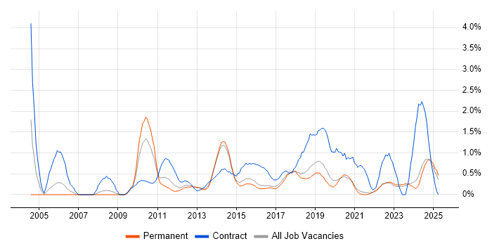 Job vacancy trend for Metadata in East Sussex Job vacancy trend for Metadata in East Sussex
