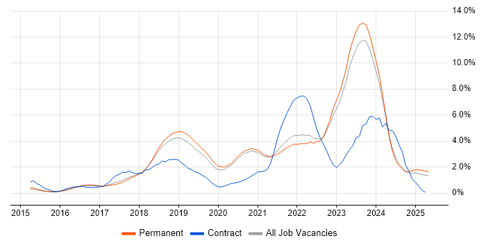Job vacancy trend for Microservices in East Sussex Job vacancy trend for Microservices in East Sussex