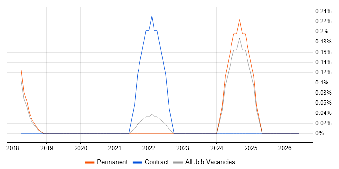 Microsoft 365 Consultant job vacancy trend in East Sussex