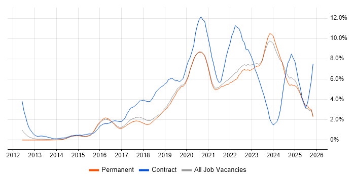 Microsoft 365 job vacancy trend in East Sussex