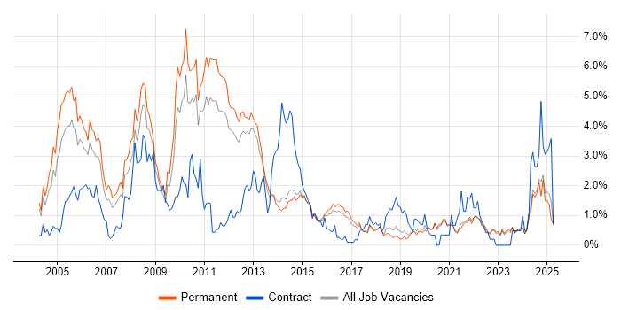 Job vacancy trend for Microsoft Certification in East Sussex Job vacancy trend for Microsoft Certification in East Sussex